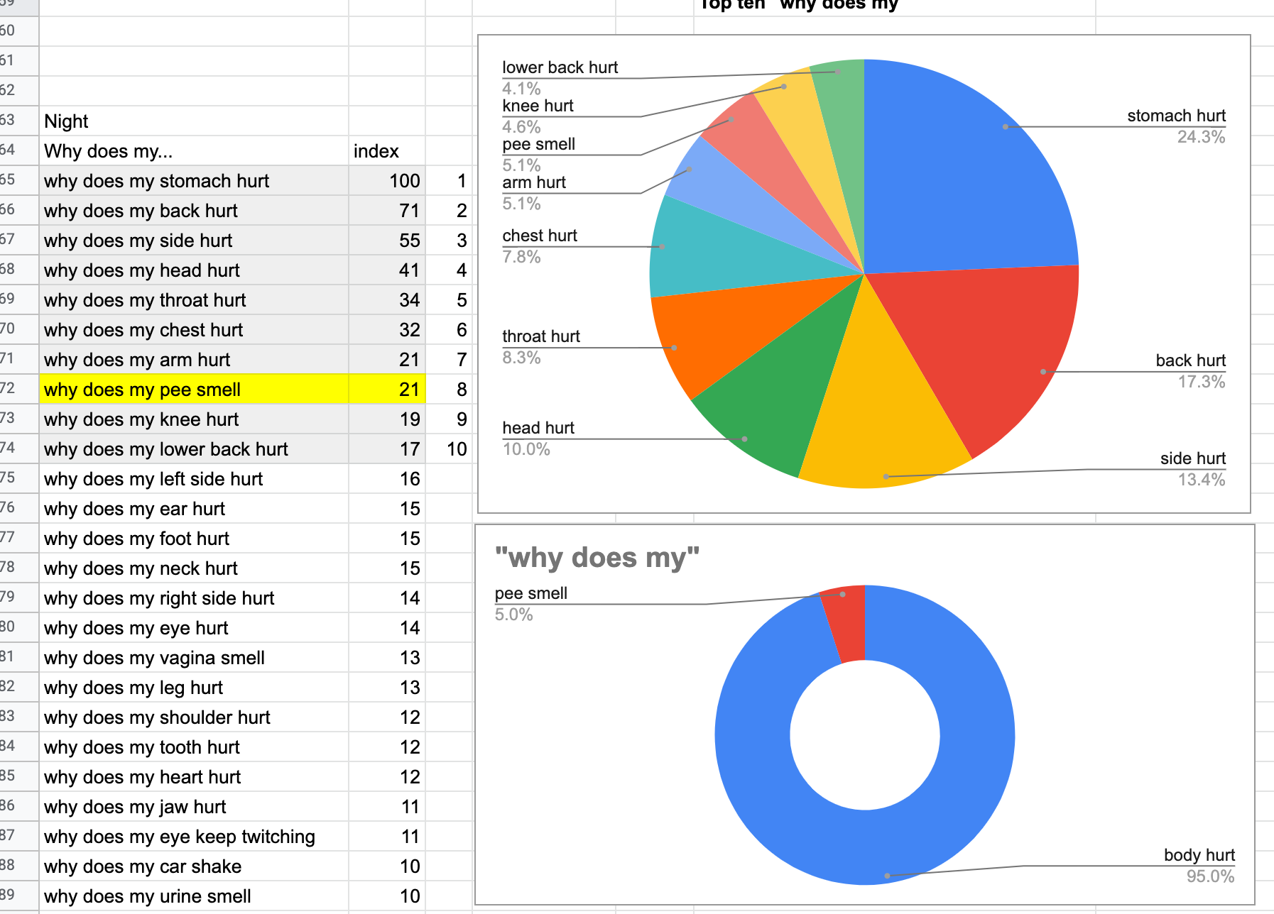 Another screenshot of a spreadsheet showing various ways to attempt illustrations of the top trends from google